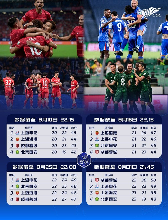 前四争夺空前激烈!中超积分榜前四名积分呈等差数列,且交替领先